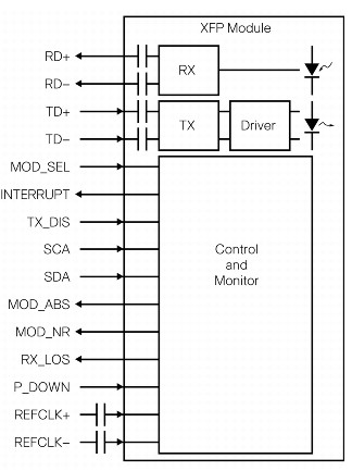 XFP Module Block Diagram
